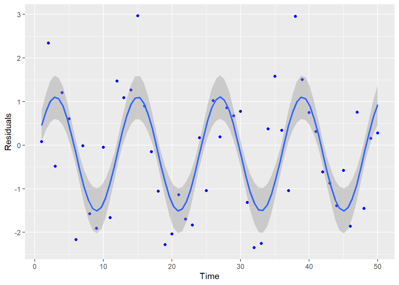 Residuals vs Time: Autocorrelation Present