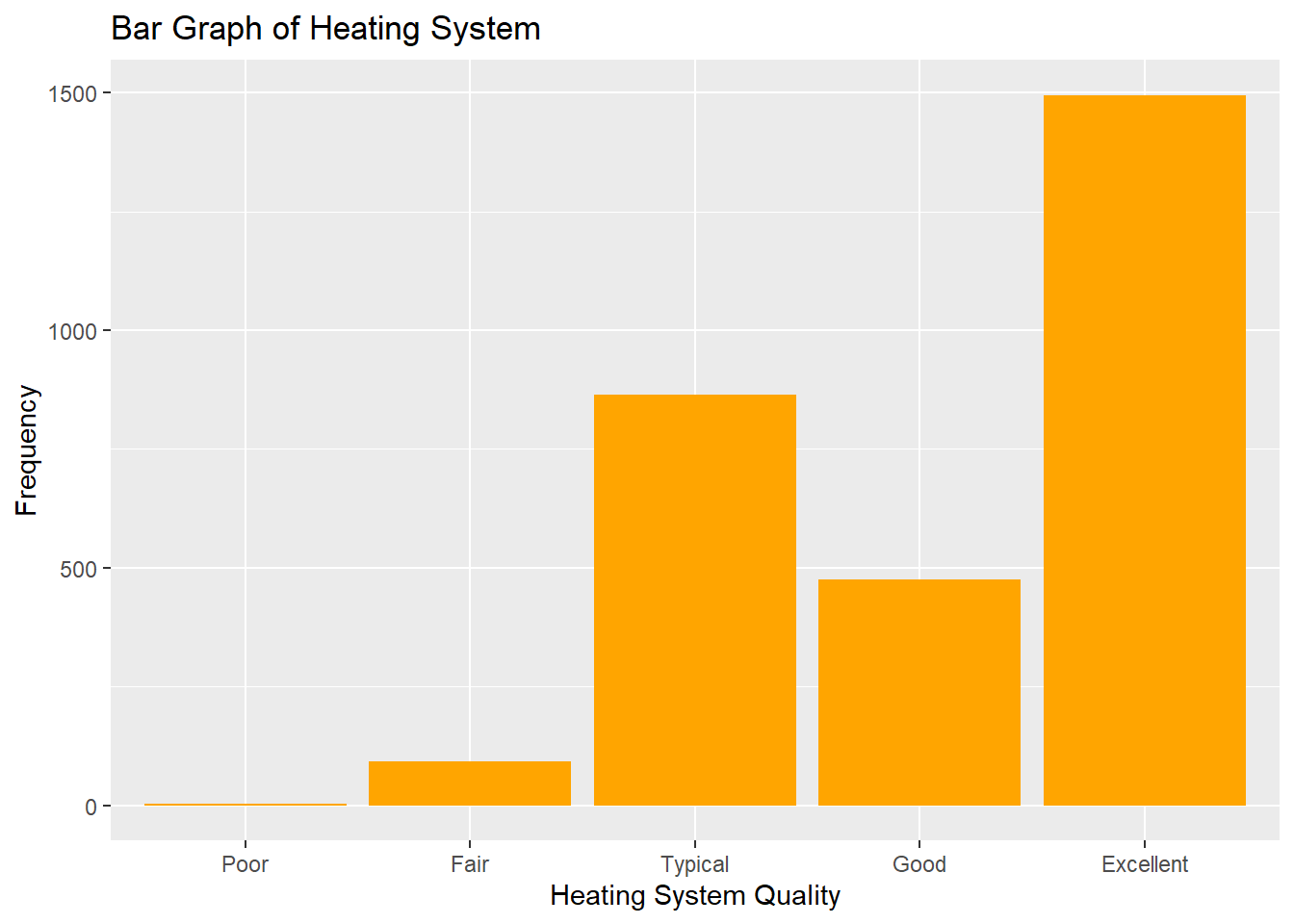 Distribution of Nominal Variable Heating_QC