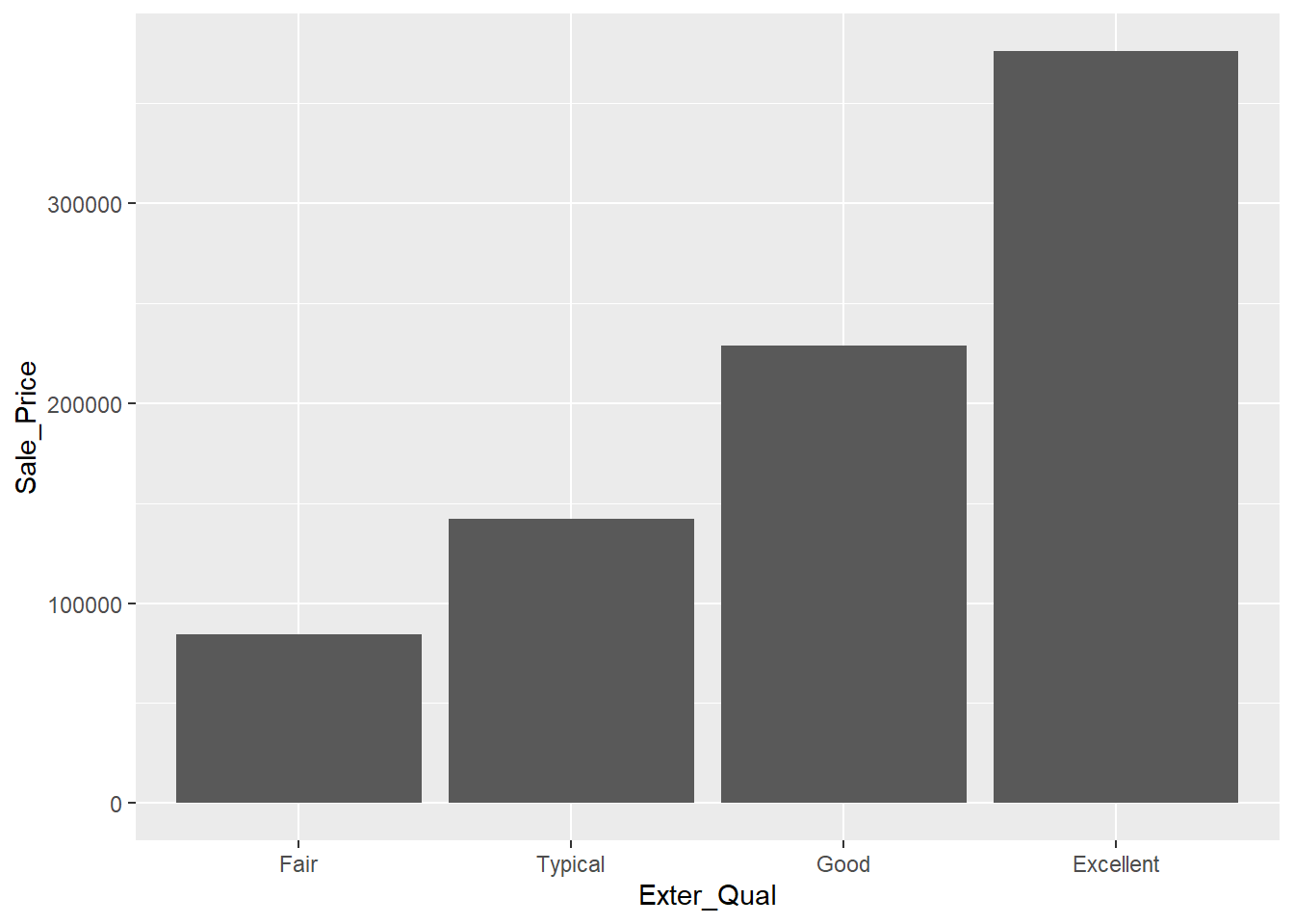 Bar Chart Comparing Average Sale Price of Homes with each Level of Exterior Quality