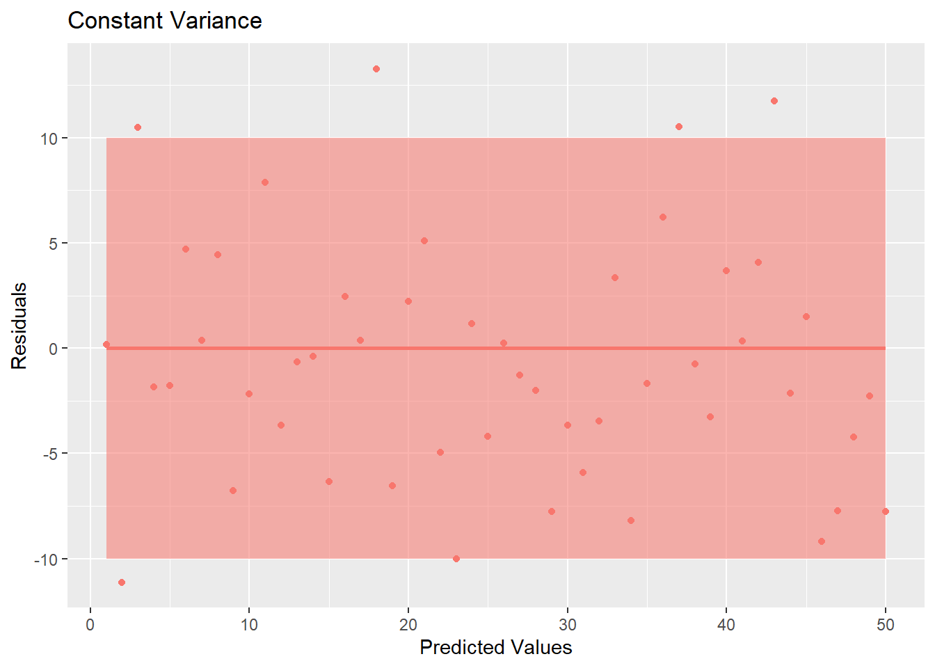 Residual Plot Showing Non-Constant Variance