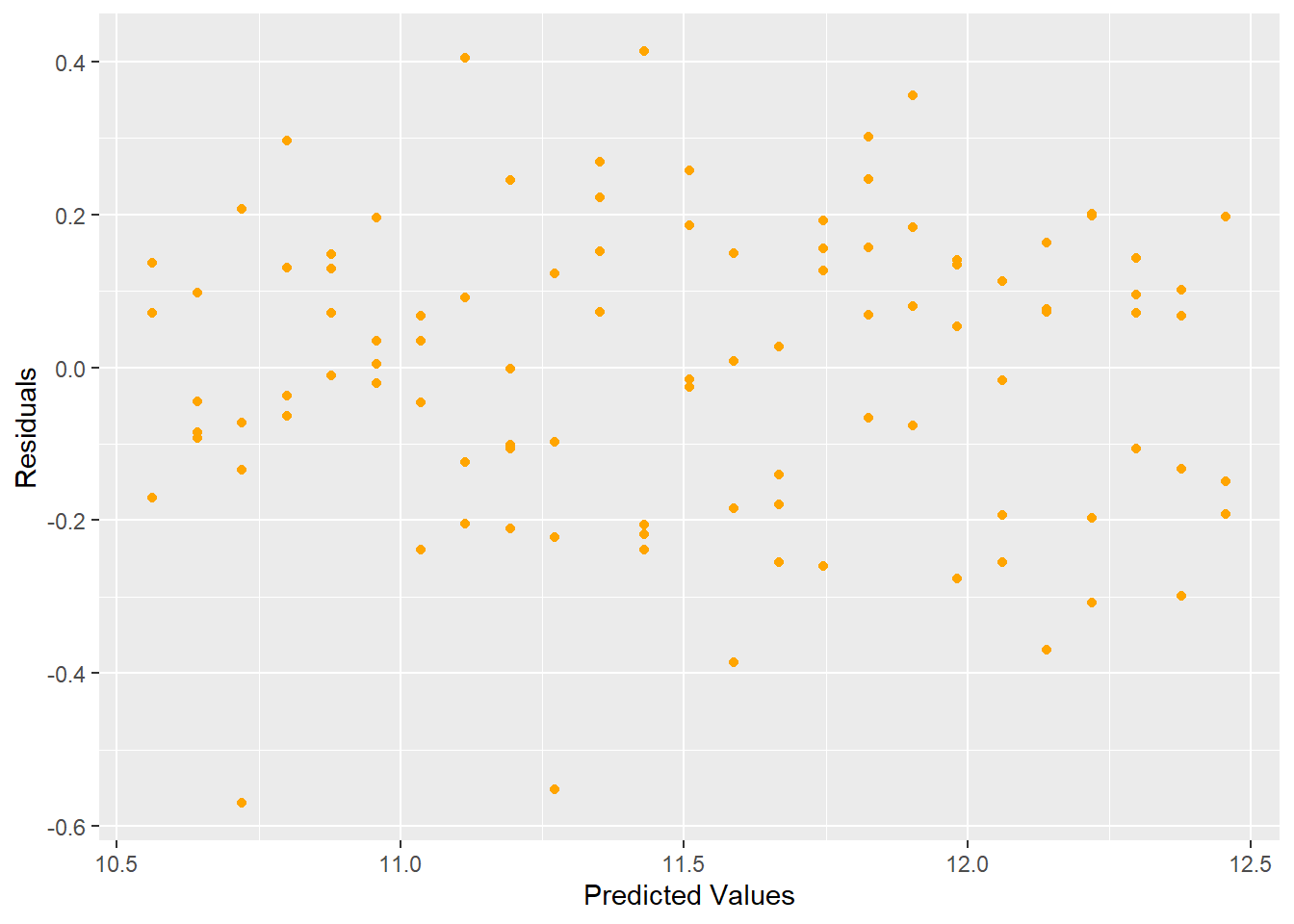 Residual Plot Showing Stabilized Variance after Log Transform