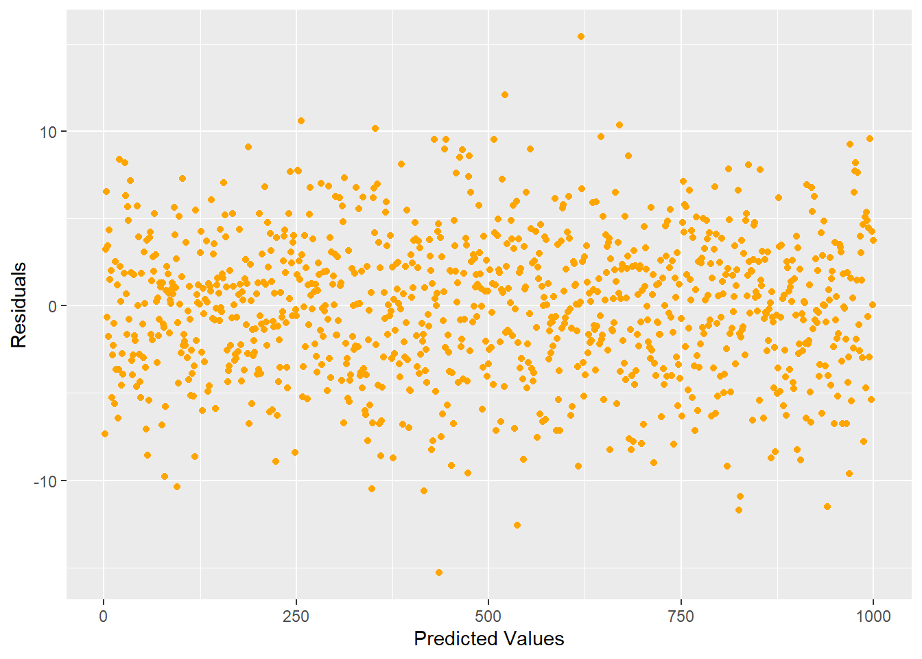 Ideal residual plot showing residual values randomly distributed with equal variance