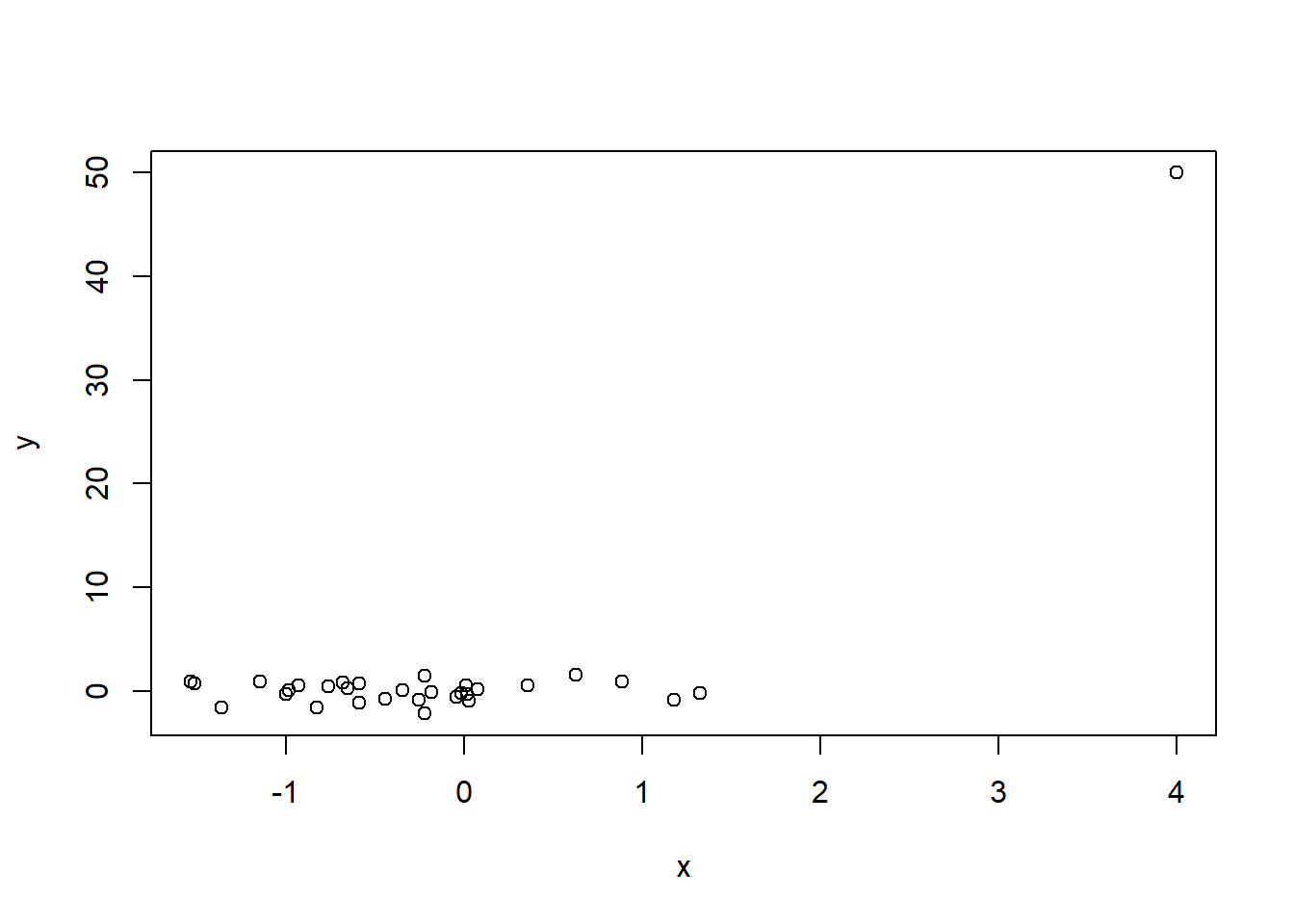 A single anomalous observation creates strong correlation (0.73) where there previously was none