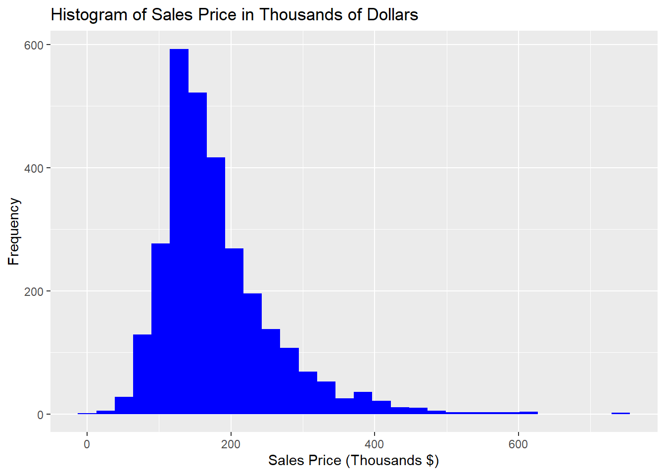 Distribution of Interval Variable Sale_Price