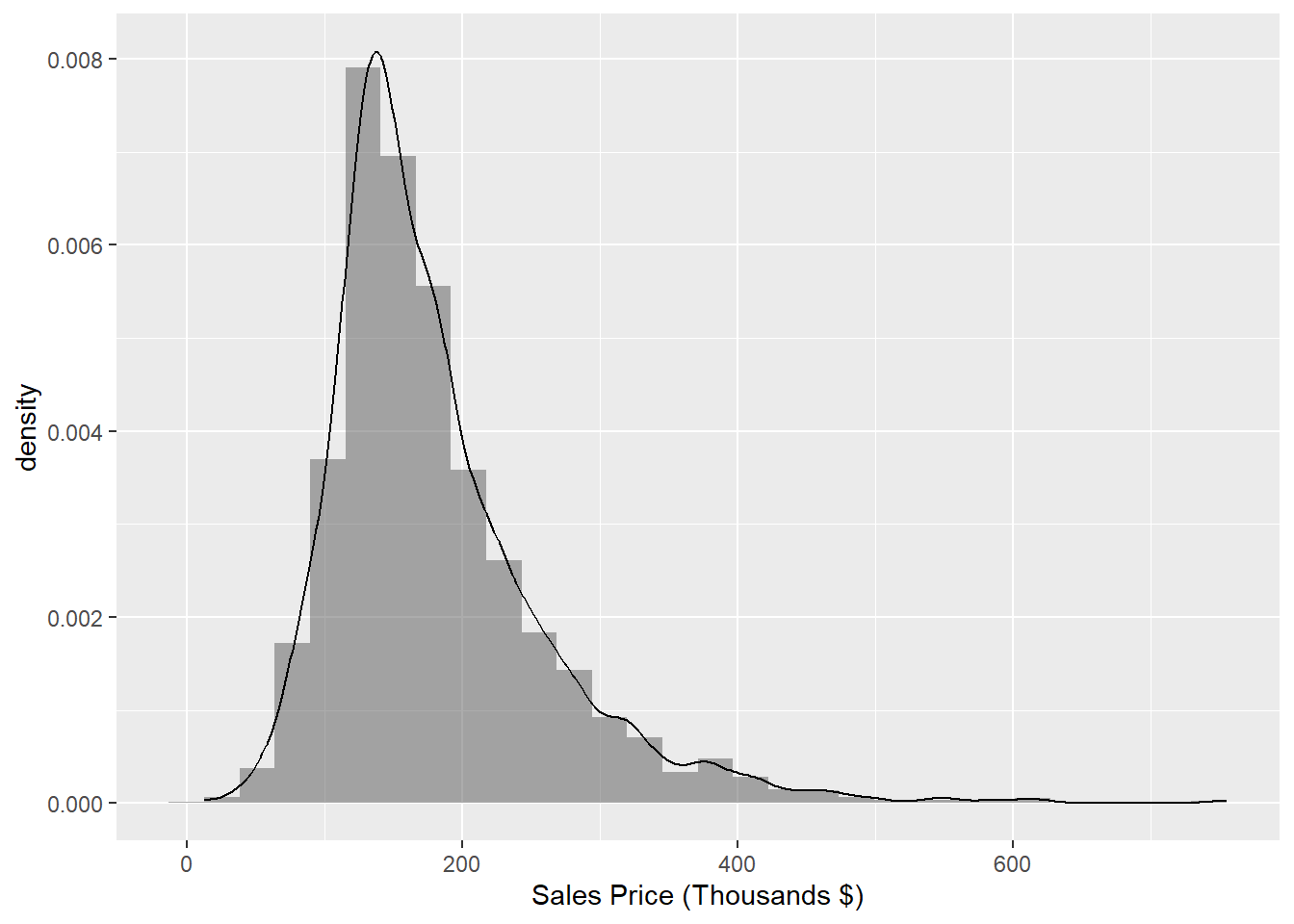 Histogram of Sale_Price with kernal density estimator
