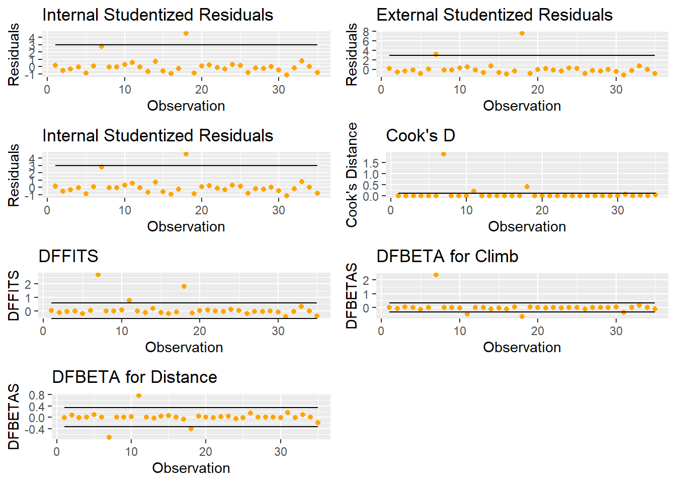 Plots for Exploring Outliers and Influential Points