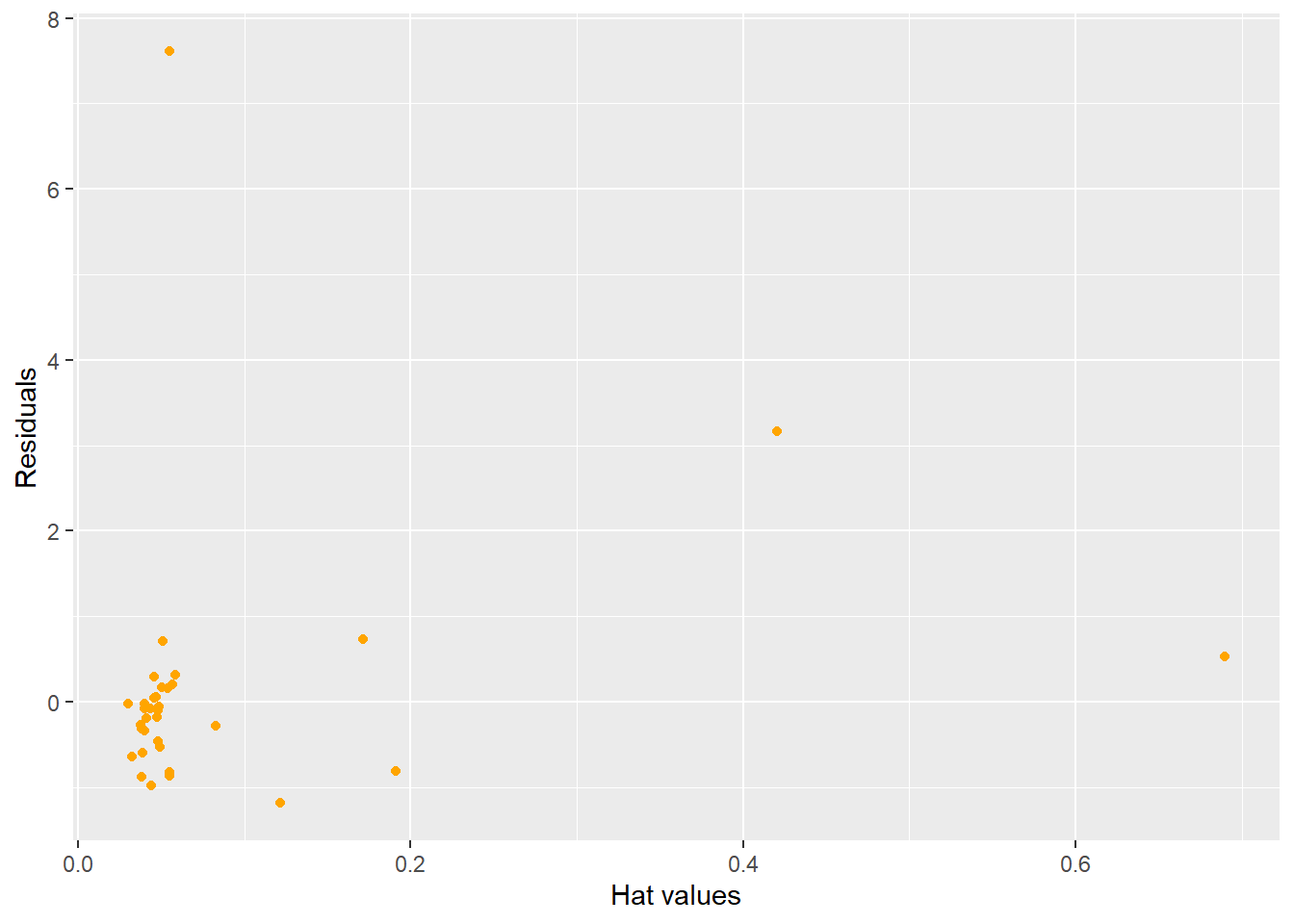 Influential and Outlier Observations