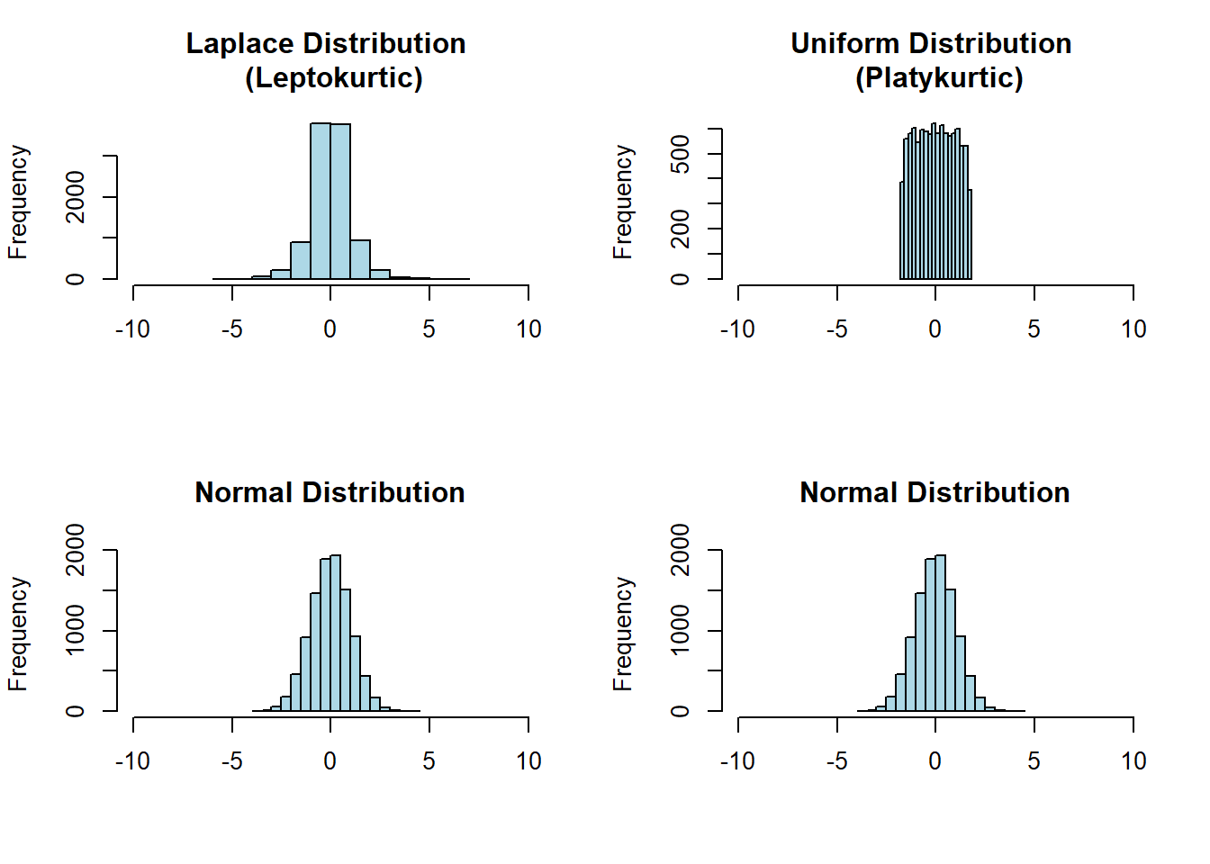 The Laplace distribution (top left) is leptokurtic because it has more data in its tails than the normal distribution with the same mean and variance. The uniform distribution (top right) is platykurtic because it has less data in its tails than the normal distribution with the same mean and variance (it effectively has no tails).