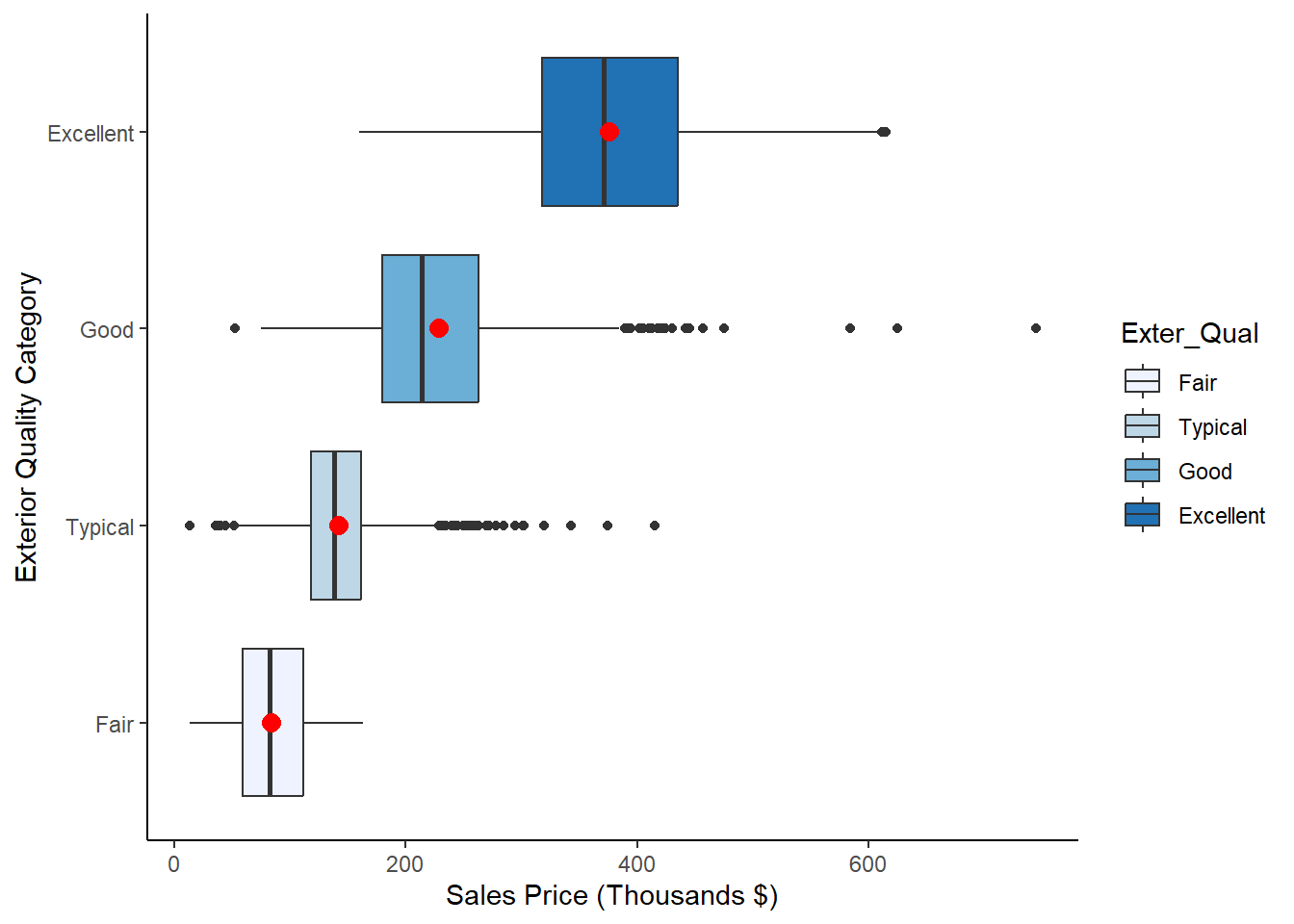 Box Plots of Sale_Price for each level of Exter_Qual