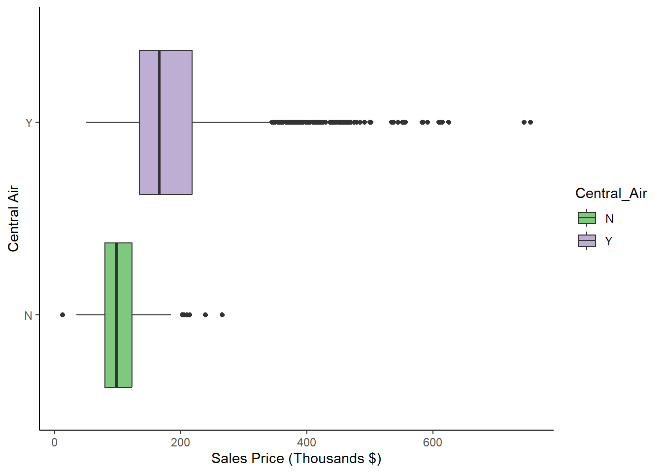 Box Plots of Sale_Price for each level of Exter_Qual