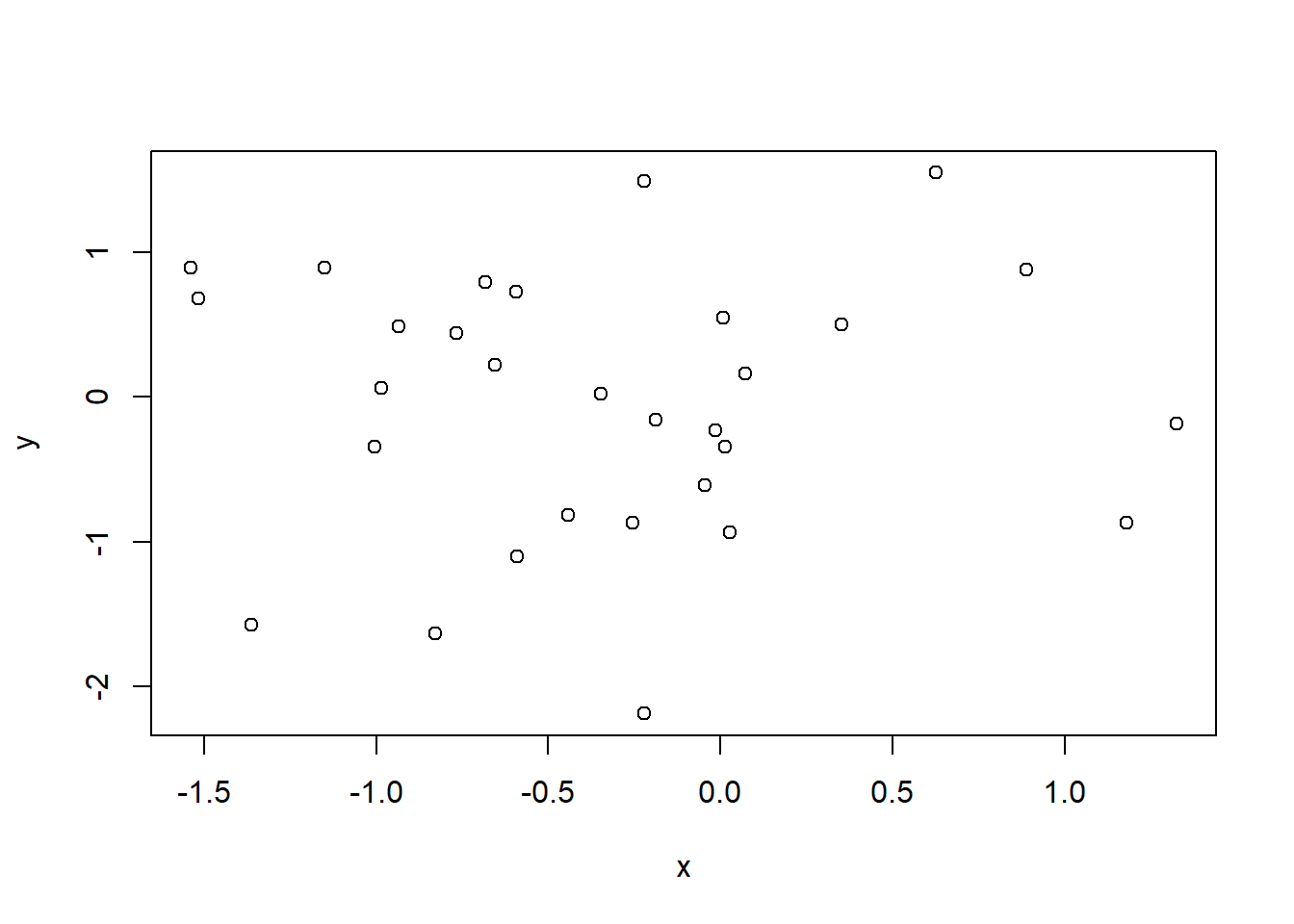 The variables x and y have no correlation