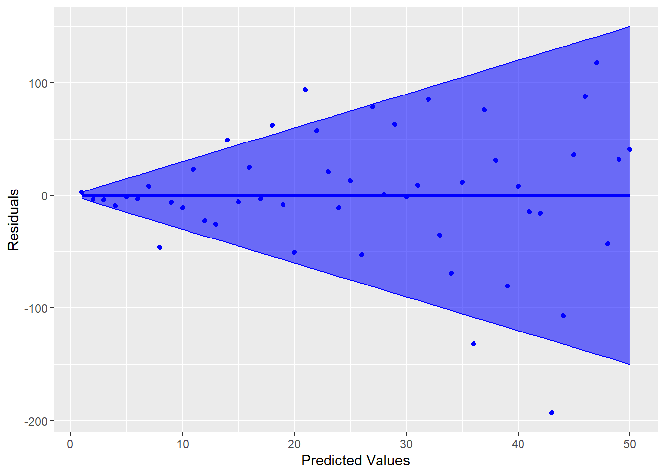 Residual Plot Showing Non-Constant Variance