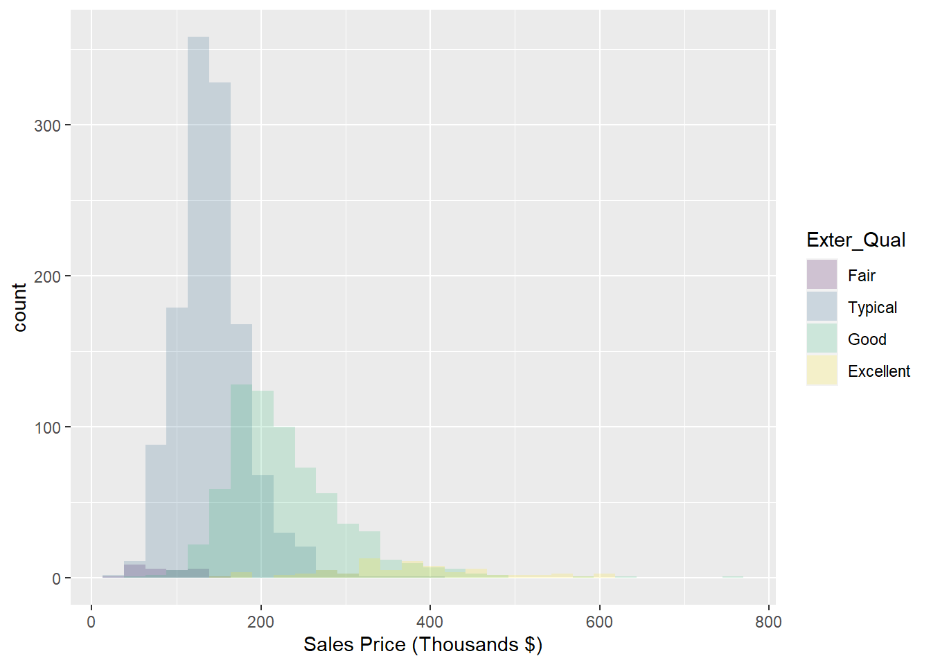 Histogram: Frequency of Sale_Price for varying qualities of home exterior