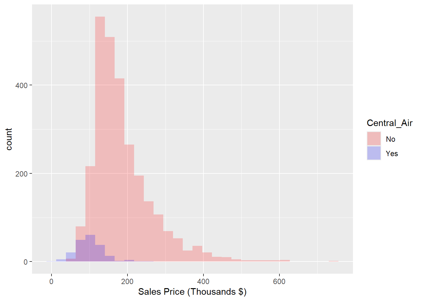 Histogram: Frequency of Sale_Price for Each value of Central_Air