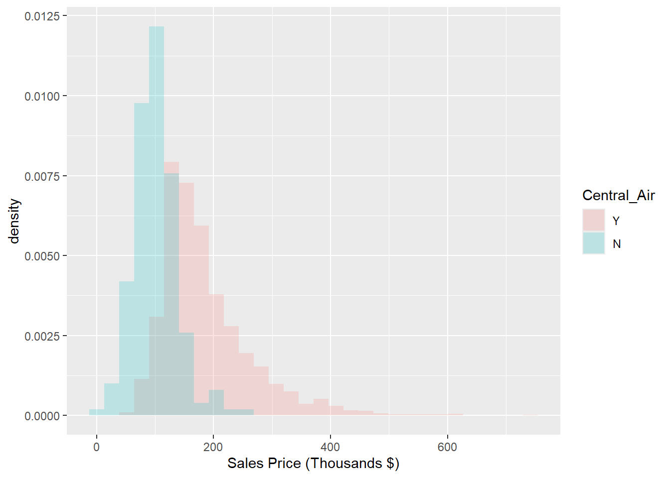 Histogram: Density of Sale_Price for varying qualities of  Central_Air