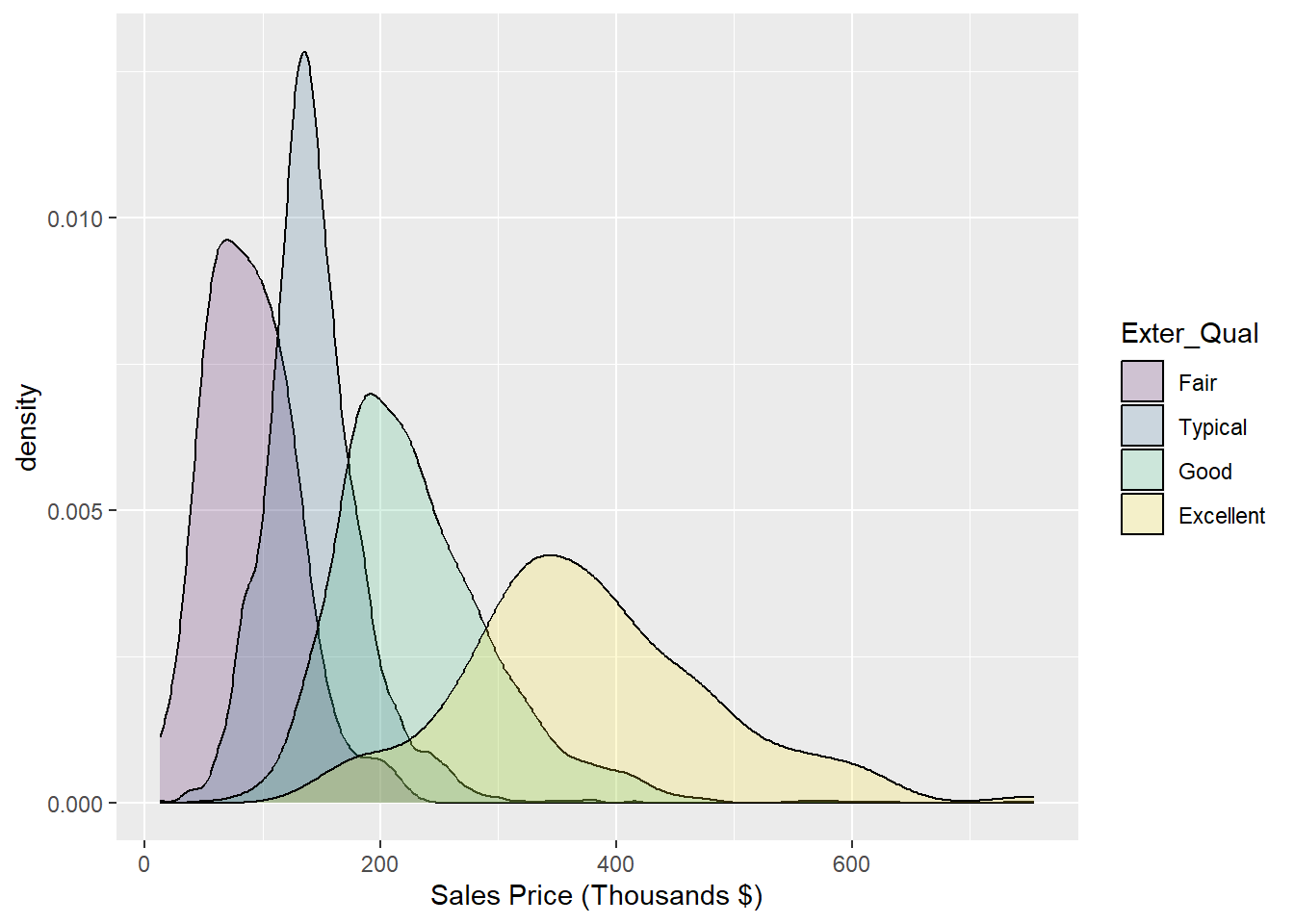 Histogram: Density of Sale_Price for varying qualities of home exterior