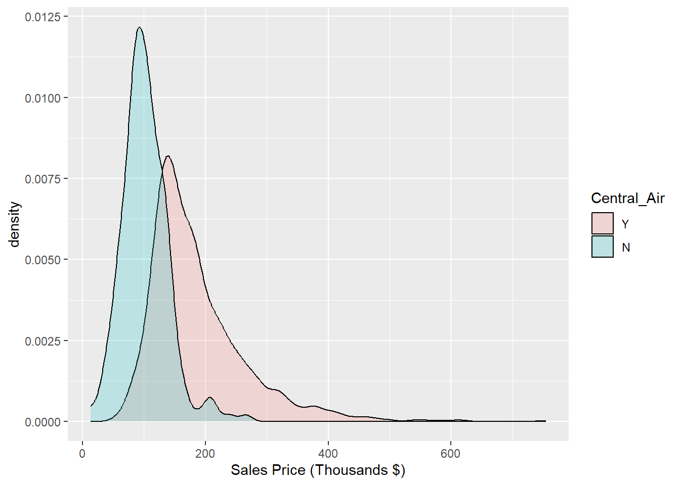 Histogram: Density of Sale_Price for varying qualities of Central_Air