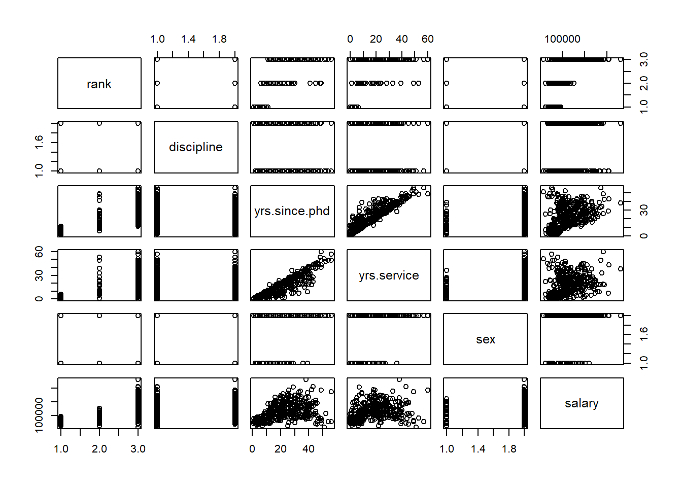 Matrix of Scatter Plots for the Salaries Data