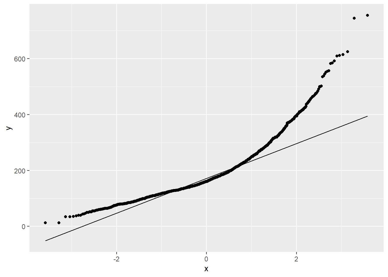 QQ-Plot: Quantiles of Sale_Price vs. quantiles of a theoretical normal distribution with same mean and standard deviation. Conclusion: Sale_Price is _not_ normally distributed due to a problem with skew.