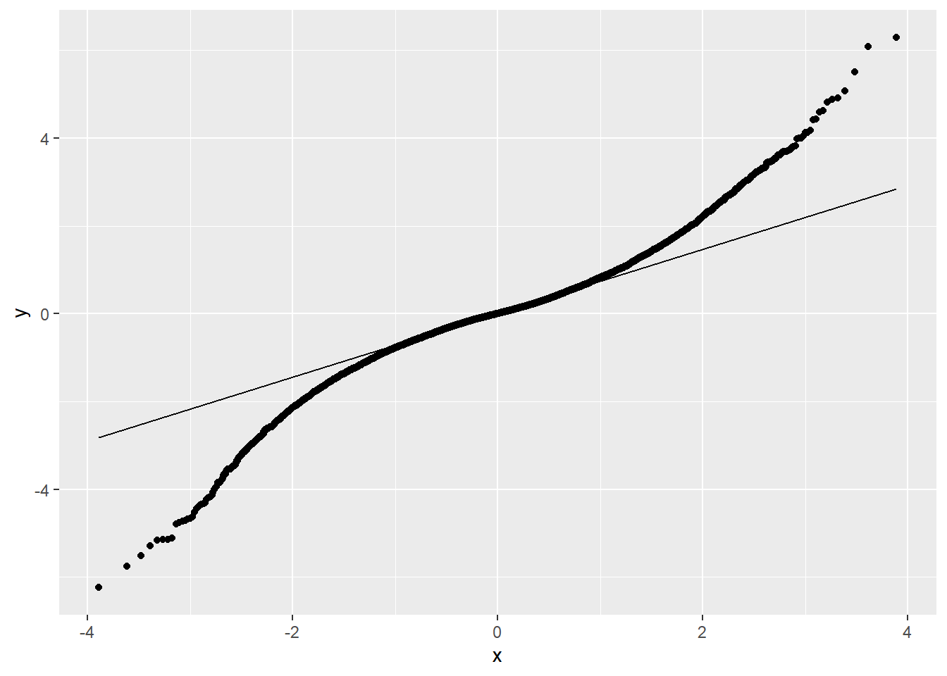QQ-Plot: Quantiles of the Laplace distribution vs. quantiles of a theoretical normal distribution with same mean and standard deviation. Conclusion: Data is _not_ normally distributed (in fact it is leptokurtic), due to a problem with kurtosis.