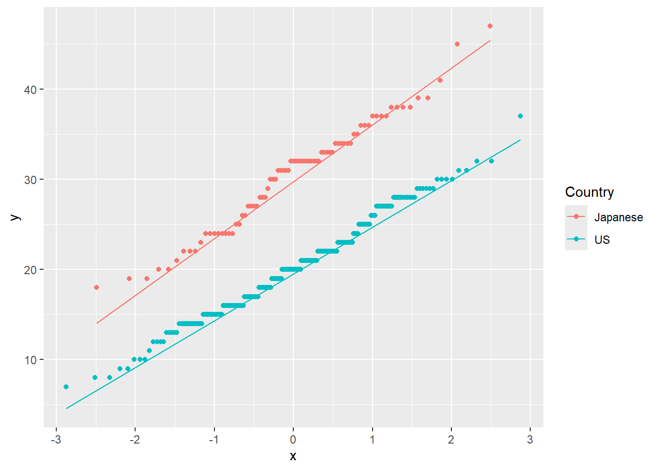 QQ-Plot: Quantiles of MPG vs. quantiles of a theoretical normal distribution with same mean and standard deviation, for each Country. 