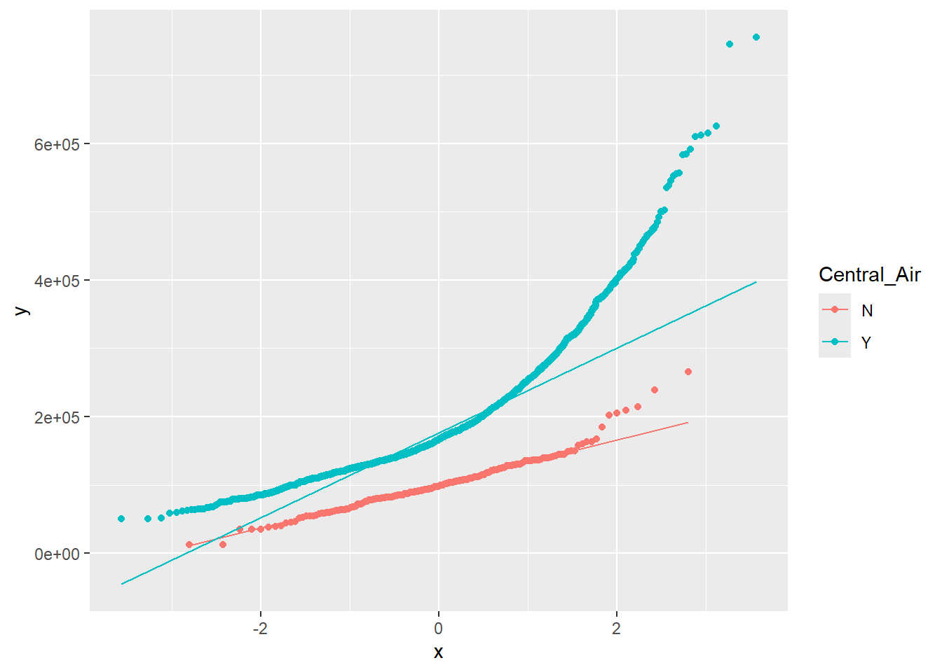 QQ-Plot: Quantiles of Sales Price vs. quantiles of a theoretical normal distribution with same mean and standard deviation, for each level of Central Air.