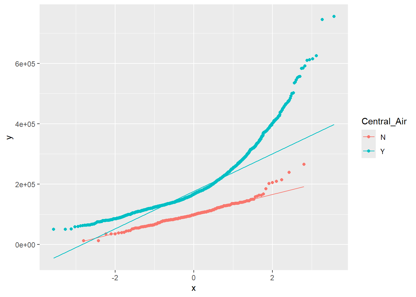 QQ-Plot: Quantiles of Sales Price vs. quantiles of a theoretical normal distribution with same mean and standard deviation, for each level of Central Air. 