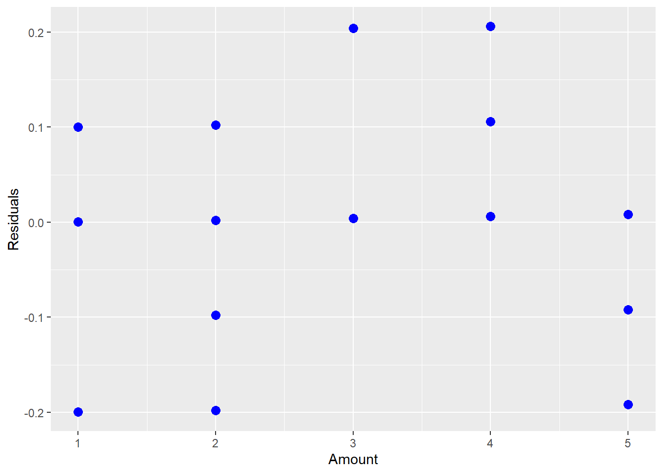 Residual Plot Showing a Quadratic Relationship