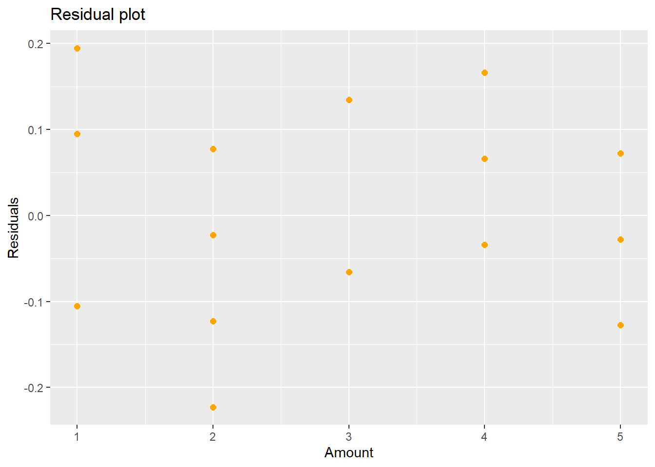 New Residual Plot after Fitting a Quadratic Term