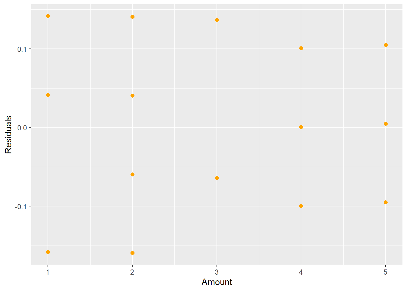 New Residual Plot after Fitting a Cubic Term