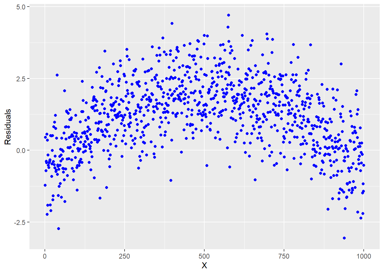 Residual plot indicating that a quadratic term is required