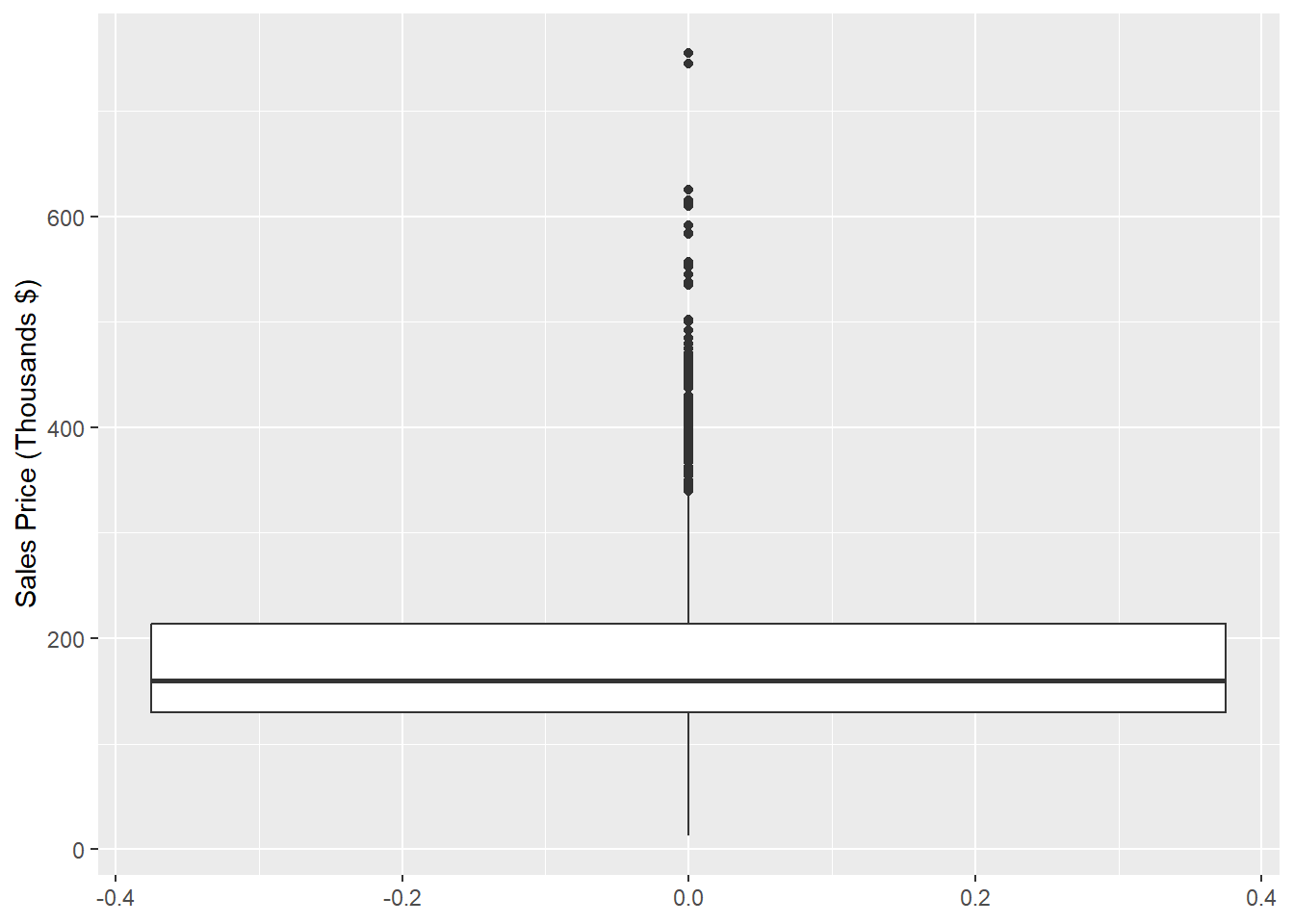 Box Plot of Sales Price