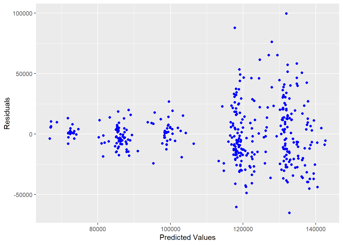 Residuals vs. Predicted Values for Salary Model