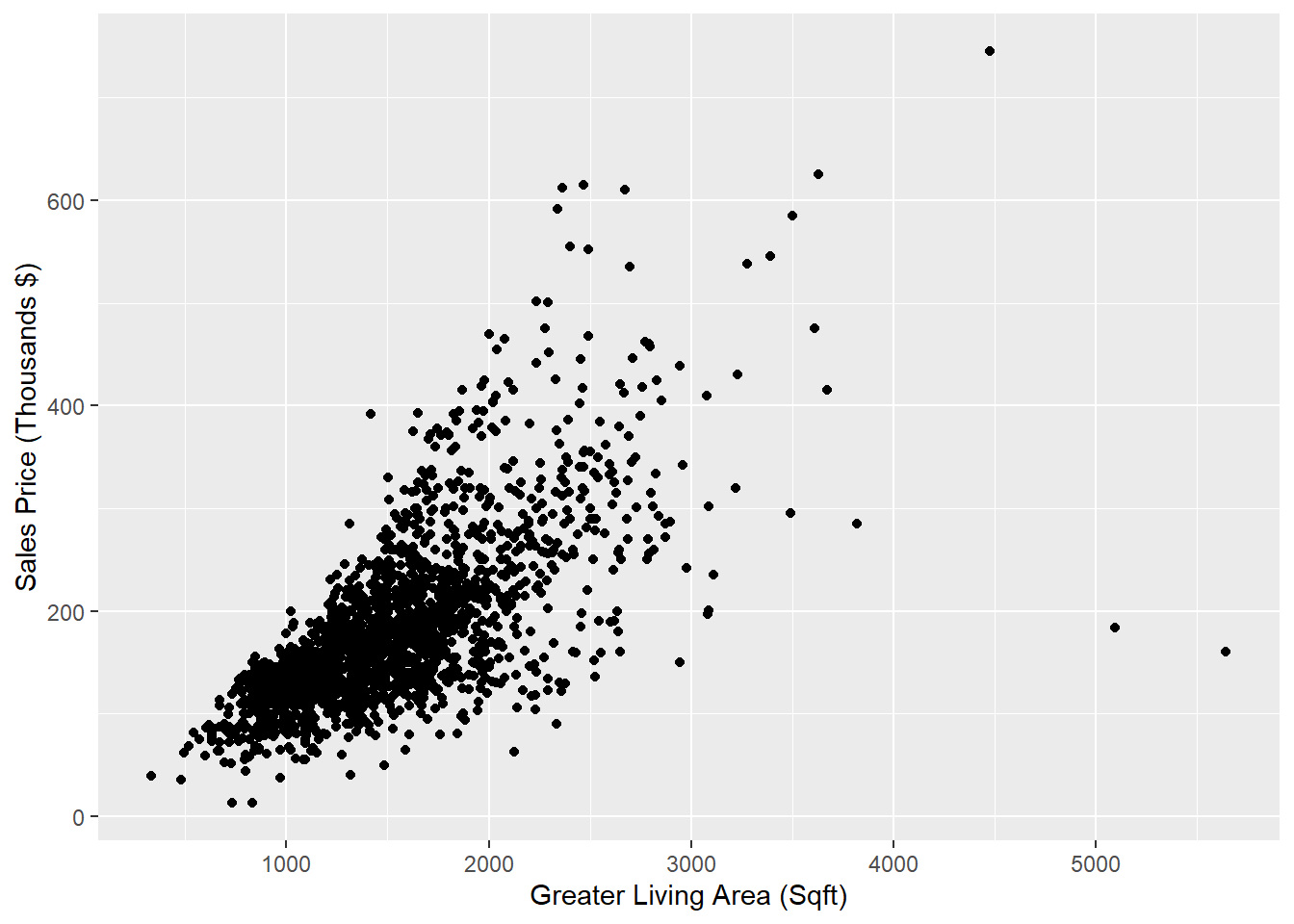 Scatter plot demonstrating a positive linear relationship