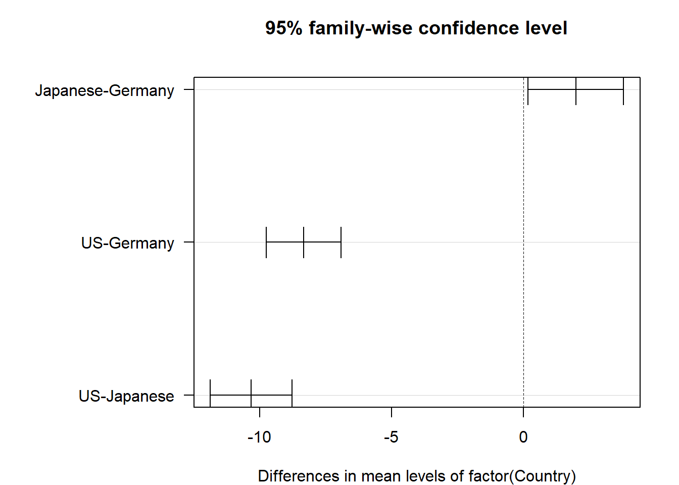Confidence intervals for mean differences adjusted via Tukey-Kramer