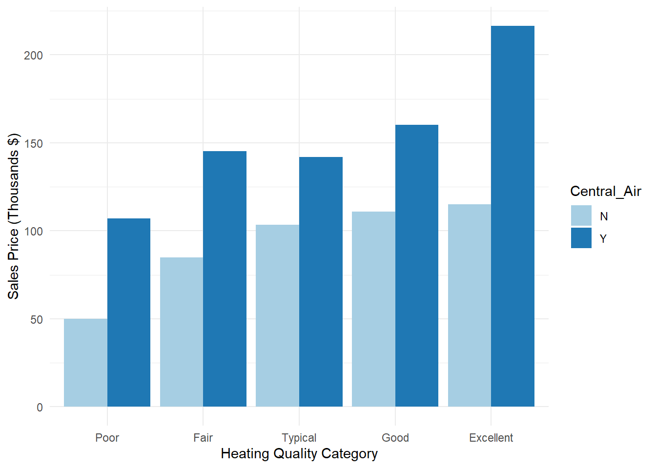 Distribution of Variables Heating_QC and Central_Air