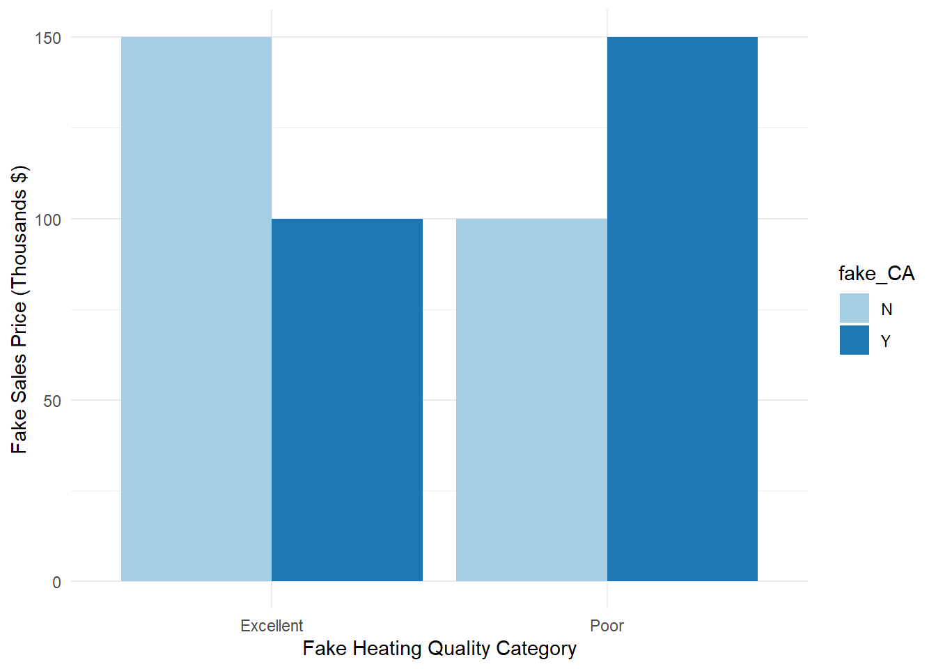 Distribution of Variables Heating_QC and Central_Air