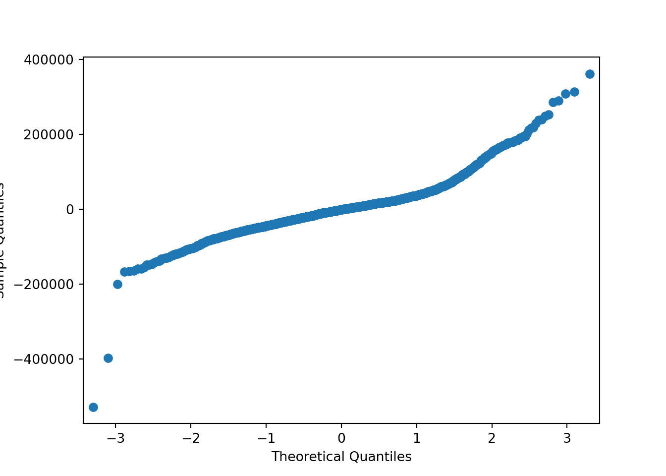 Chapter 3 Complex ANOVA and Multiple Linear Regression | Statistical ...