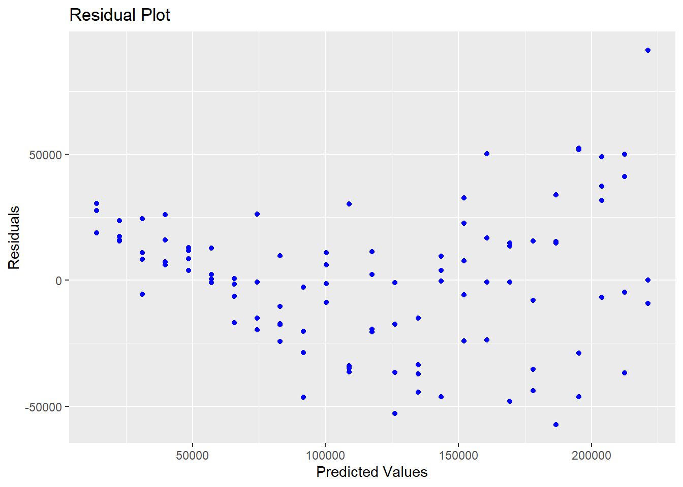 Residuals With Heteroskedasticity