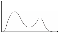 Example of a Bimodal Distribution