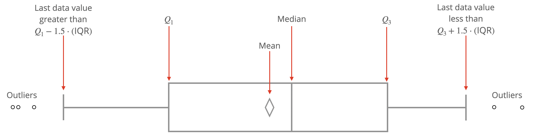 Anatomy of a Box Plot.