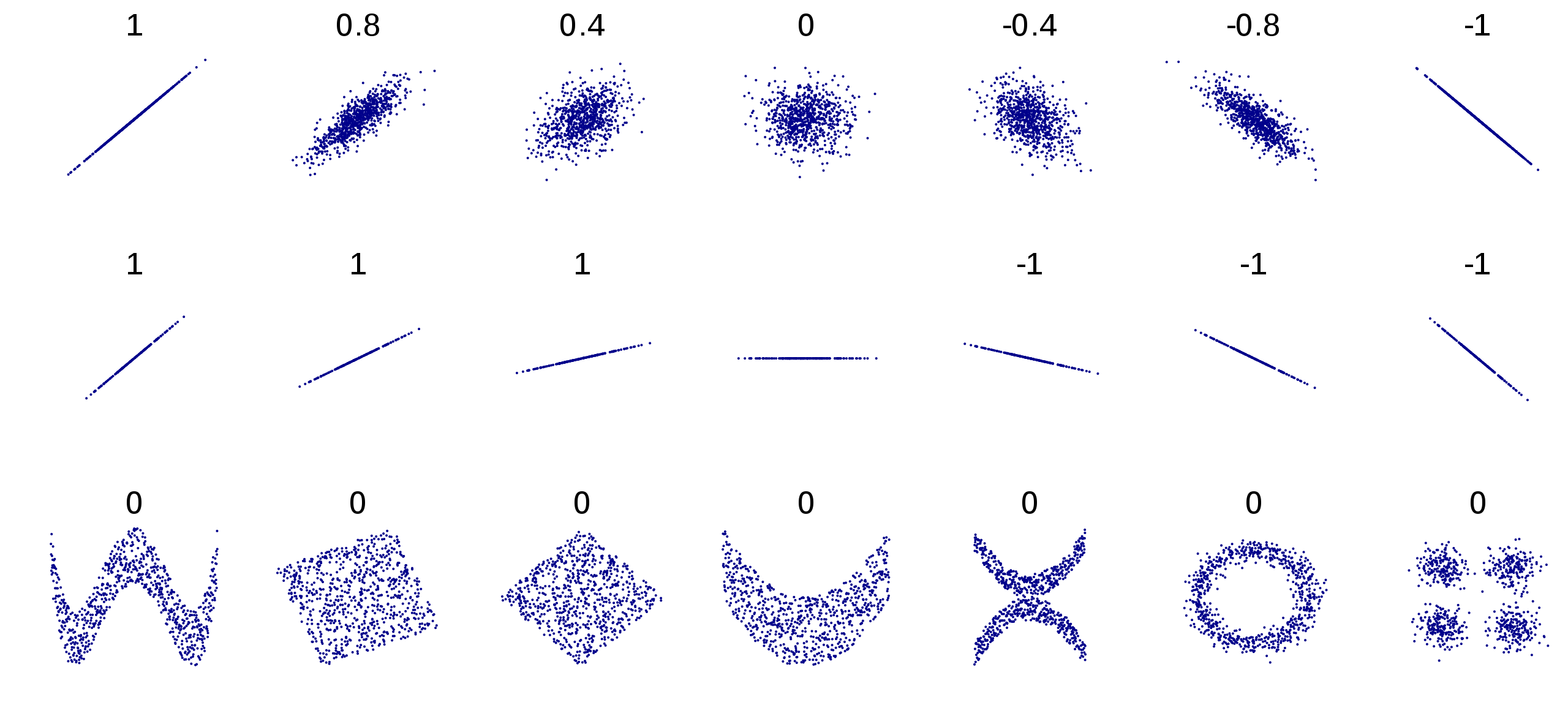 Examples of relationships and their associated correlations