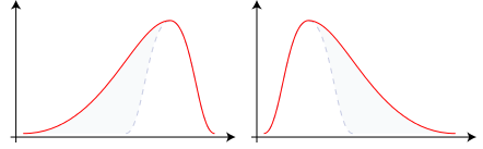 Examples of Left-Skewed (Negative Skew) and Right-skewed (Positive Skew) distributions respectively